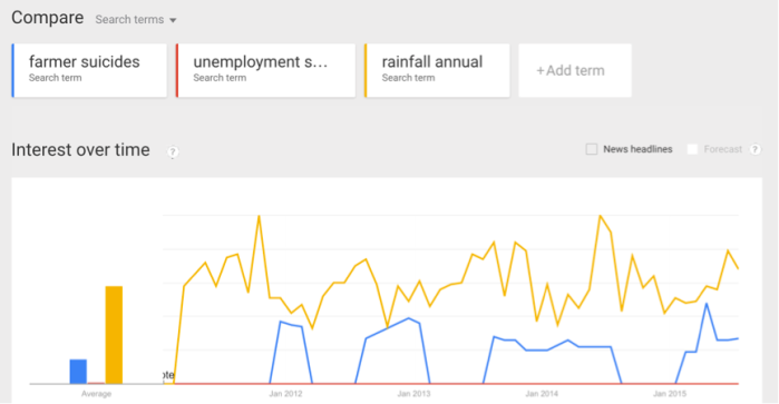 Disproportionately high reports about Farmer Suicides: Trend of terms on Google Search [https://www.google.com/trends/] . Farmer suicides (blue) is reported and searched much more than ‘unemployment suicides’ (red flat line!), another big reason for suicides in India. The line in yellow shows the trend for ‘annual rainfall’.